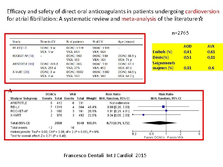 Efficacy and safety of direct oral anticoagulants in patients undergoing cardioversion for atrial fibrillation: