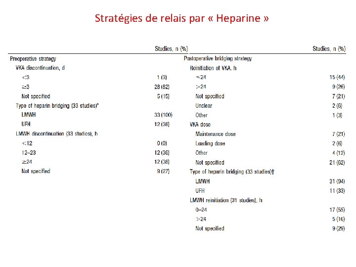 Stratégies de relais par « Heparine » 