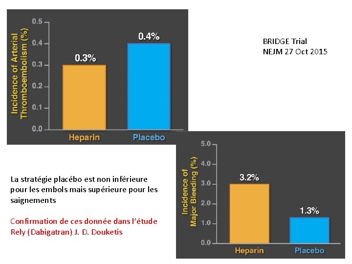 BRIDGE Trial NEJM 27 Oct 2015 La stratégie placébo est non inférieure pour les