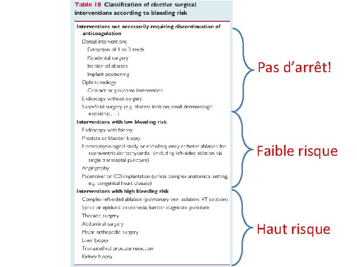 Pas d’arrêt! Faible risque Haut risque 