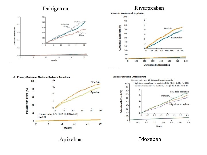 Dabigatran Apixaban Rivaroxaban Edoxaban 