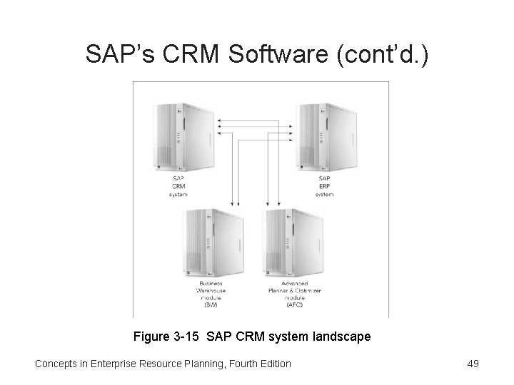 SAP’s CRM Software (cont’d. ) Figure 3 -15 SAP CRM system landscape Concepts in SAP’s CRM Software (cont’d. ) Figure 3 -15 SAP CRM system landscape Concepts in
