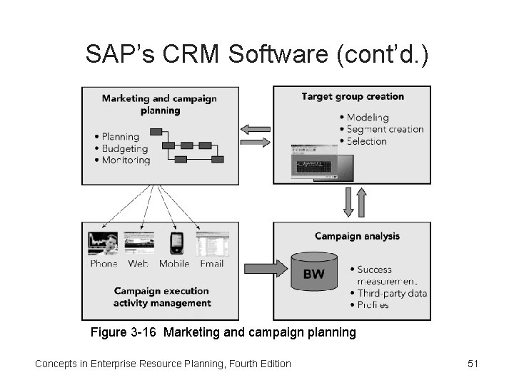 SAP’s CRM Software (cont’d. ) Figure 3 -16 Marketing and campaign planning Concepts in SAP’s CRM Software (cont’d. ) Figure 3 -16 Marketing and campaign planning Concepts in