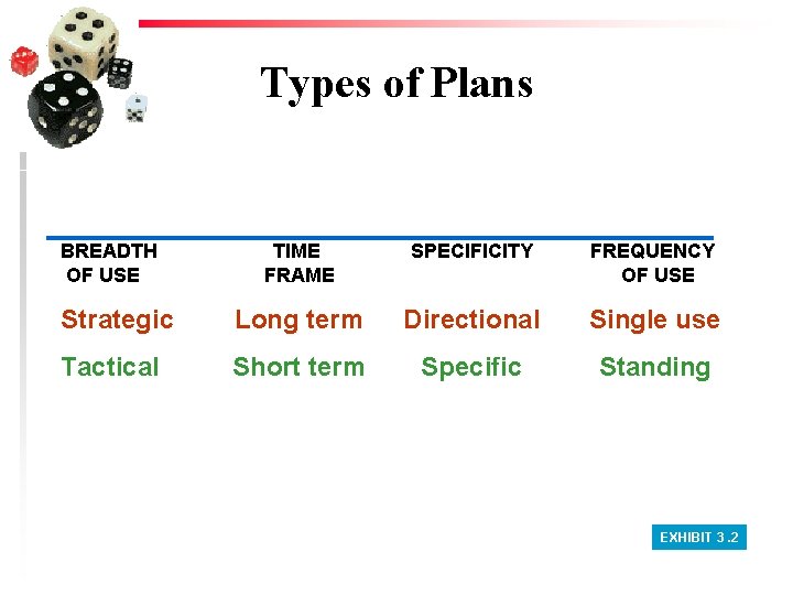 Types of Plans BREADTH OF USE TIME FRAME SPECIFICITY FREQUENCY OF USE Strategic Long Types of Plans BREADTH OF USE TIME FRAME SPECIFICITY FREQUENCY OF USE Strategic Long