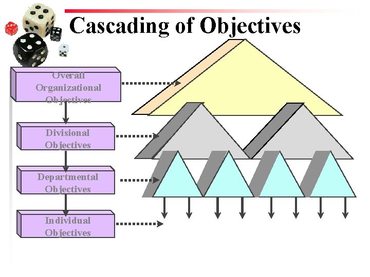 Cascading of Objectives Overall Organizational Objectives Divisional Objectives Departmental Objectives Individual Objectives Cascading of Objectives Overall Organizational Objectives Divisional Objectives Departmental Objectives Individual Objectives