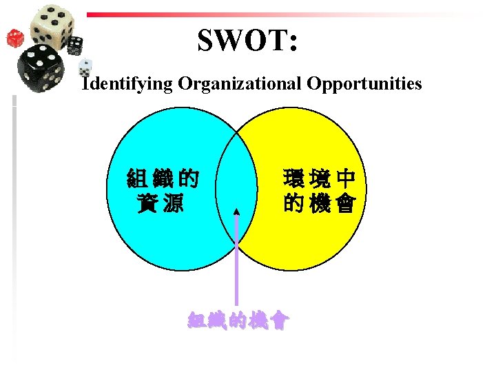SWOT: Identifying Organizational Opportunities 組織的 資源 環境中 的機會 組織的機會 SWOT: Identifying Organizational Opportunities 組織的 資源 環境中 的機會 組織的機會