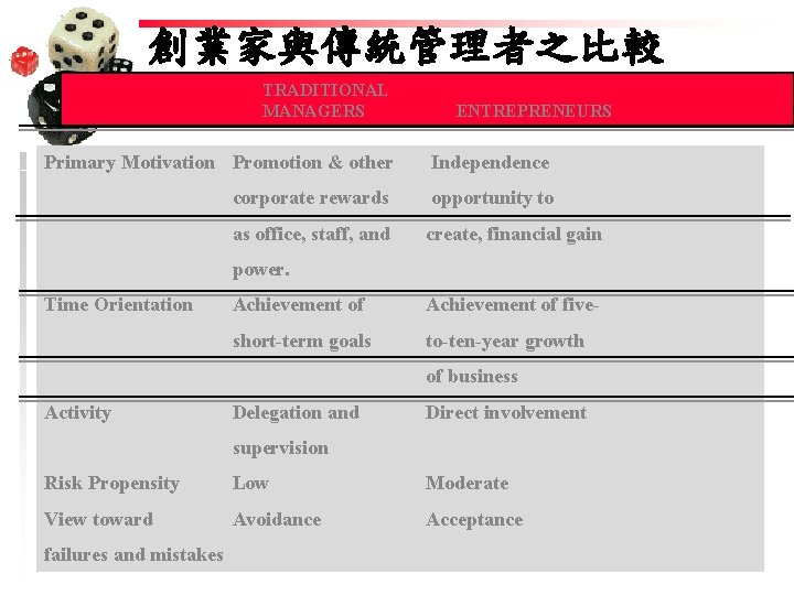 創業家與傳統管理者之比較 TRADITIONAL MANAGERS ENTREPRENEURS Primary Motivation Promotion & other Independence corporate rewards opportunity to 創業家與傳統管理者之比較 TRADITIONAL MANAGERS ENTREPRENEURS Primary Motivation Promotion & other Independence corporate rewards opportunity to