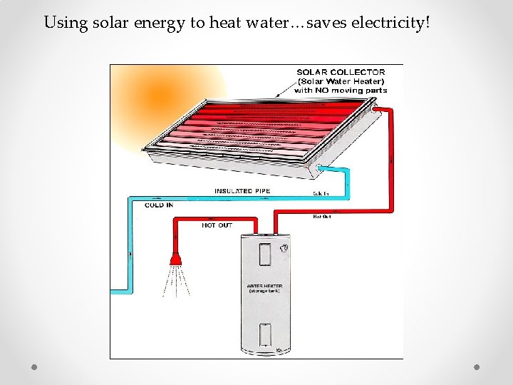 Using solar energy to heat water…saves electricity! 