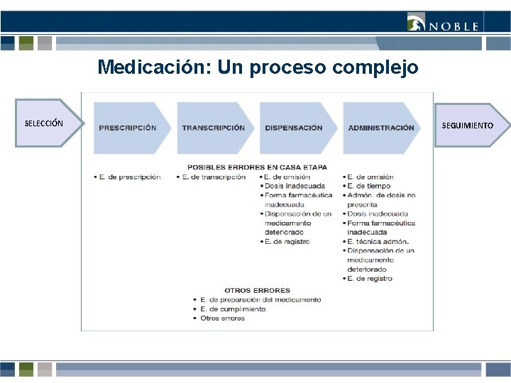 Medicación: Un proceso complejo SELECCIÓN SEGUIMIENTO Medicación: Un proceso complejo SELECCIÓN SEGUIMIENTO