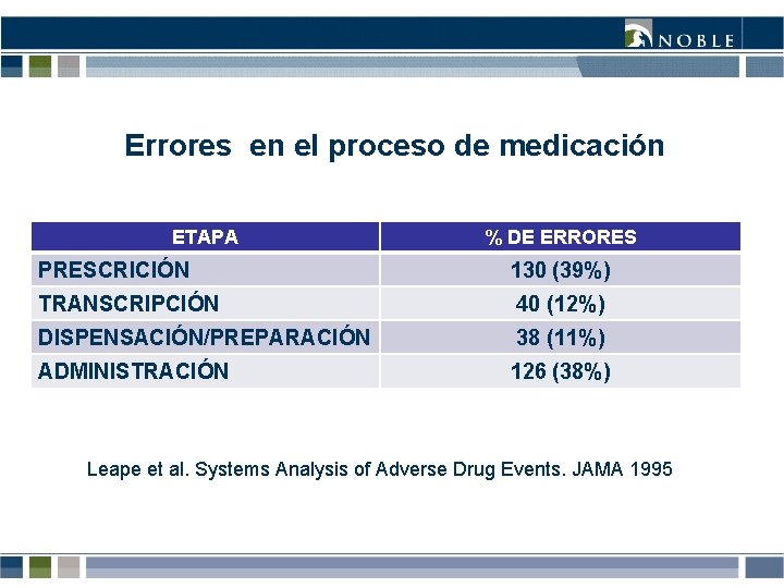 Errores en el proceso de medicación ETAPA % DE ERRORES PRESCRICIÓN 130 (39%) TRANSCRIPCIÓN Errores en el proceso de medicación ETAPA % DE ERRORES PRESCRICIÓN 130 (39%) TRANSCRIPCIÓN