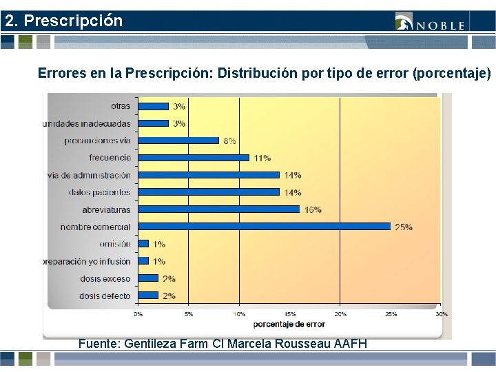 2. Prescripción Errores en la Prescripción: Distribución por tipo de error (porcentaje) Fuente: Gentileza 2. Prescripción Errores en la Prescripción: Distribución por tipo de error (porcentaje) Fuente: Gentileza