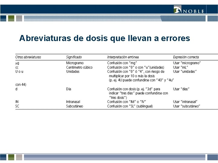 Abreviaturas de dosis que llevan a errores Abreviaturas de dosis que llevan a errores