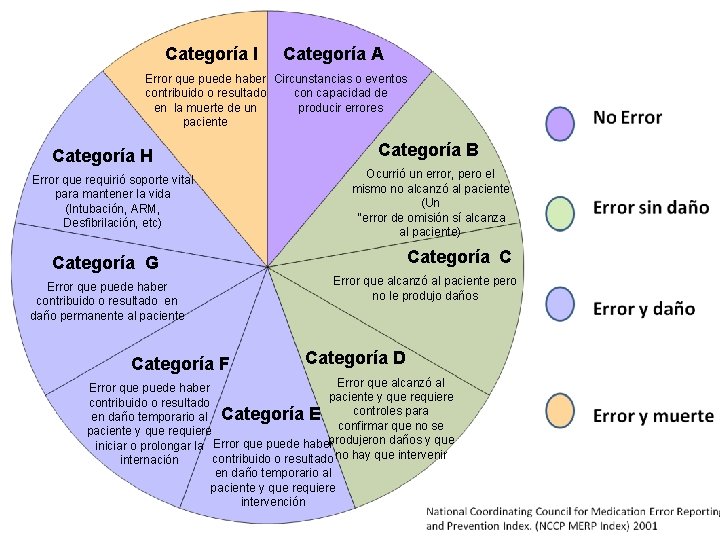 Categoría I Categoría A Error que puede haber Circunstancias o eventos contribuido o resultado Categoría I Categoría A Error que puede haber Circunstancias o eventos contribuido o resultado