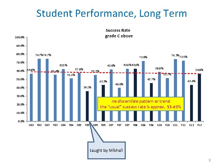 Student Performance, Long Term Success Rate grade C above 100. 0% 90. 0% 80.