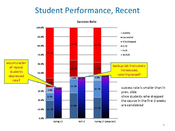 Student Performance, Recent Success Rate 100. 0% dummy 90. 0% succeeded 80. 0% 70.