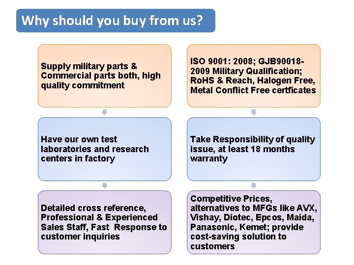 Why should you buy from us? Supply military parts & Commercial parts both, high