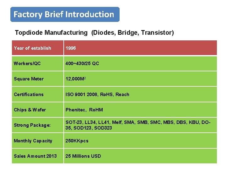 Factory Brief Introduction Topdiode Manufacturing (Diodes, Bridge, Transistor) Year of establish 1996 Workers/QC 400~430/25