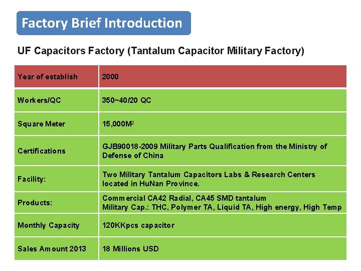 Factory Brief Introduction UF Capacitors Factory (Tantalum Capacitor Military Factory) Year of establish 2000