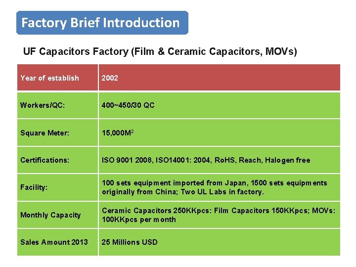 Factory Brief Introduction UF Capacitors Factory (Film & Ceramic Capacitors, MOVs) Year of establish