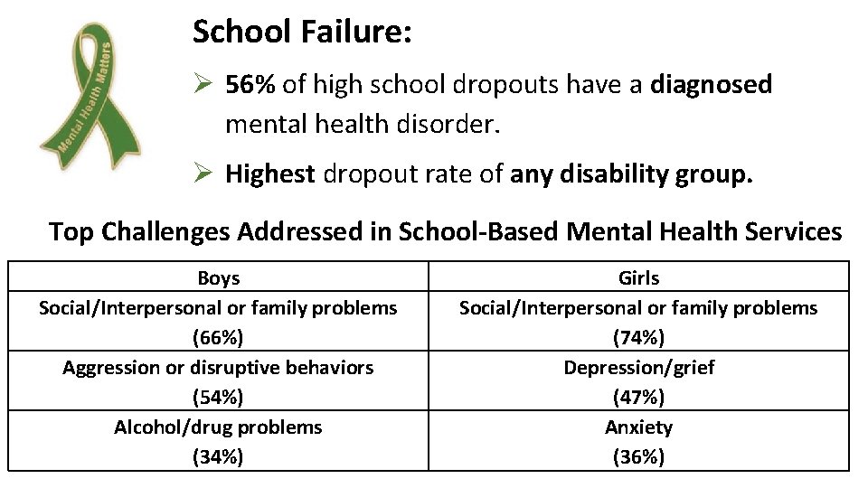 School Failure: Ø 56% of high school dropouts have a diagnosed mental health disorder.