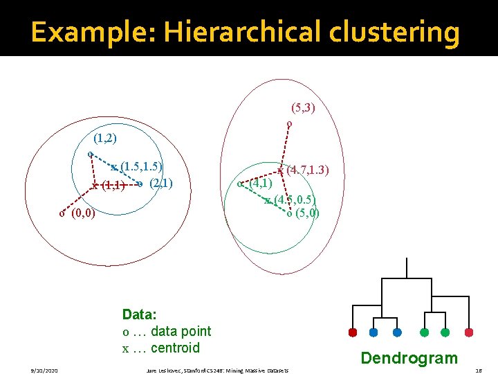 Example: Hierarchical clustering (5, 3) o (1, 2) o x (1. 5, 1. 5)