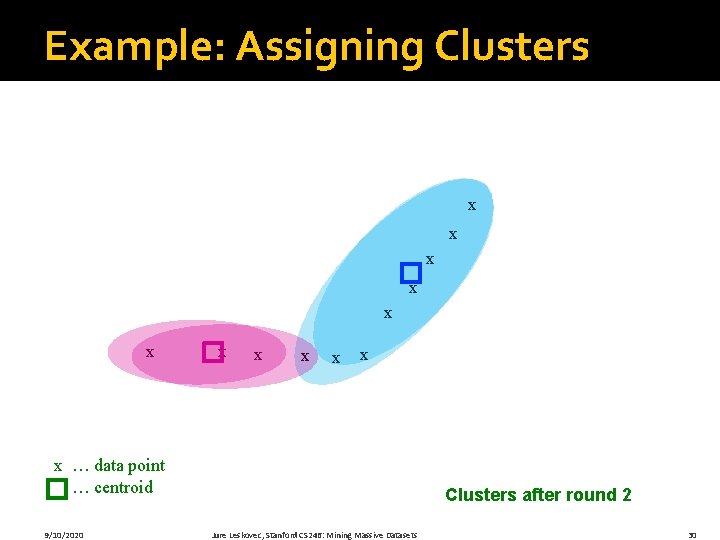 Example: Assigning Clusters x x x … data point … centroid 9/10/2020 Clusters after