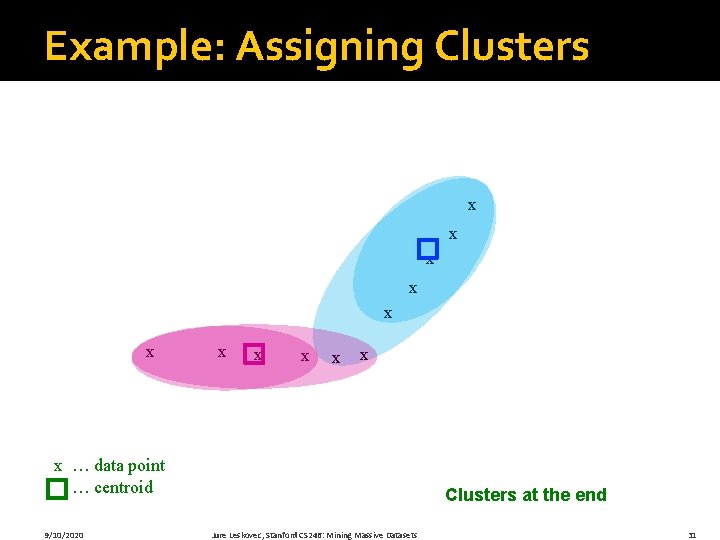 Example: Assigning Clusters x x x … data point … centroid 9/10/2020 Clusters at