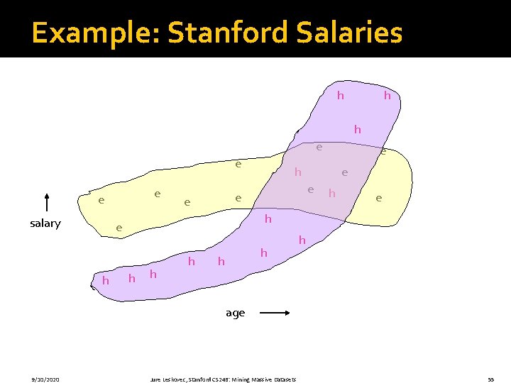 Example: Stanford Salaries h h h e e salary e e h e h