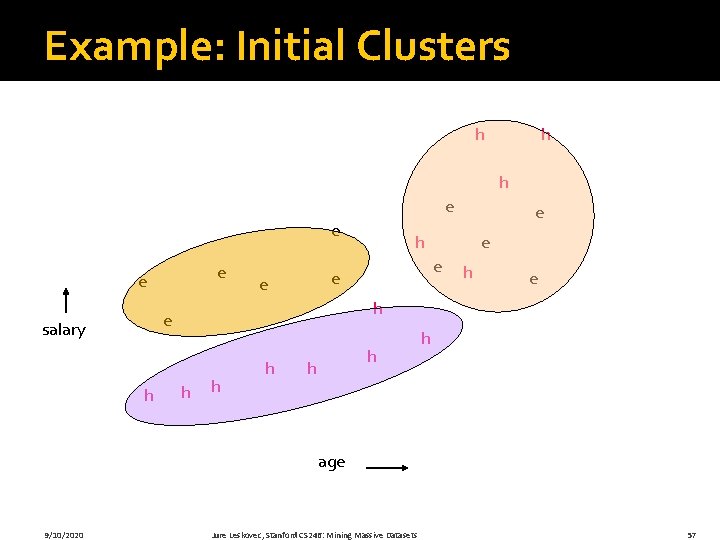 Example: Initial Clusters h h h e e h e salary h e e