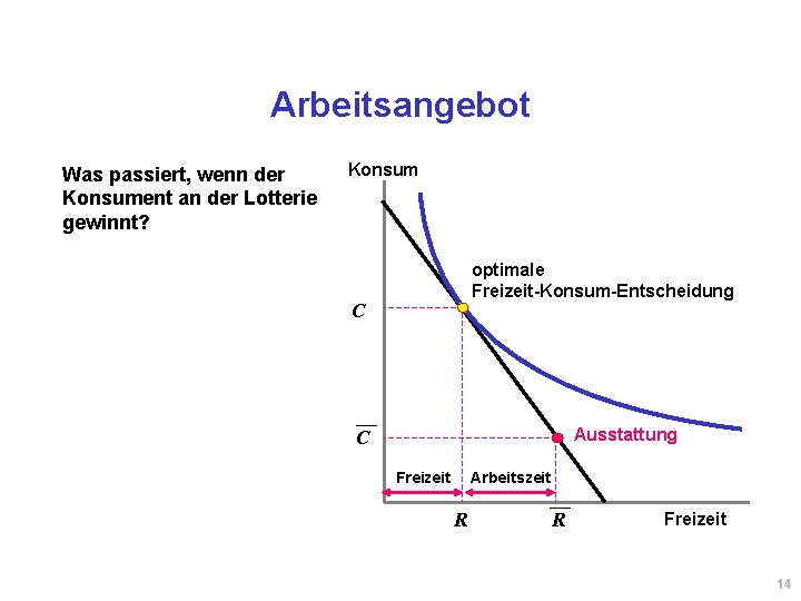 Arbeitsangebot Was passiert, wenn der Konsument an der Lotterie gewinnt? Konsum optimale Freizeit-Konsum-Entscheidung C Arbeitsangebot Was passiert, wenn der Konsument an der Lotterie gewinnt? Konsum optimale Freizeit-Konsum-Entscheidung C