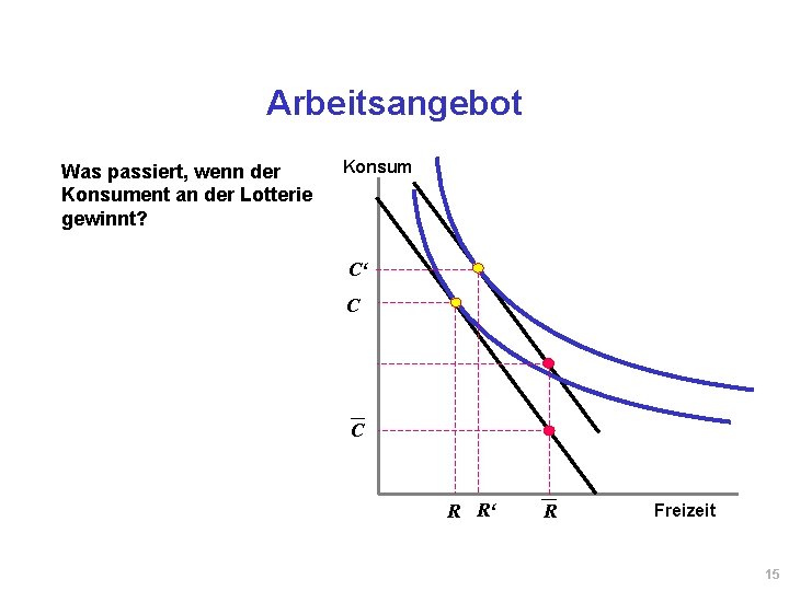 Arbeitsangebot Was passiert, wenn der Konsument an der Lotterie gewinnt? Konsum C‘ C C Arbeitsangebot Was passiert, wenn der Konsument an der Lotterie gewinnt? Konsum C‘ C C