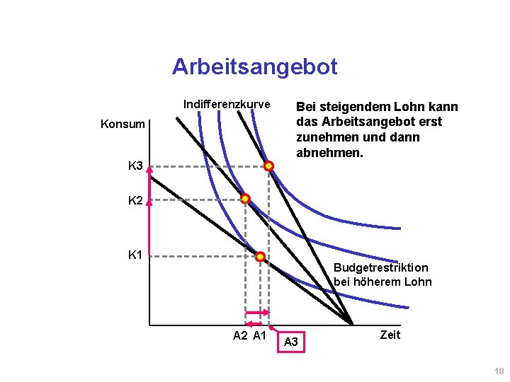 Arbeitsangebot Indifferenzkurve Konsum Bei steigendem Lohn kann das Arbeitsangebot erst zunehmen und dann abnehmen. Arbeitsangebot Indifferenzkurve Konsum Bei steigendem Lohn kann das Arbeitsangebot erst zunehmen und dann abnehmen.
