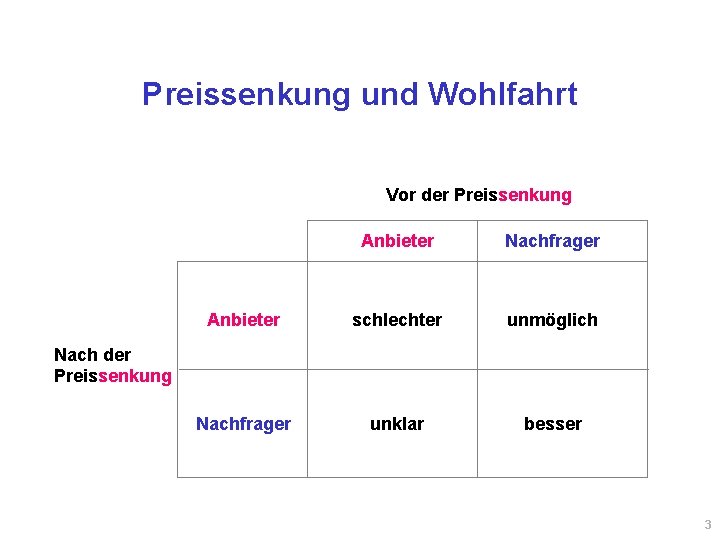 Preissenkung und Wohlfahrt Vor der Preissenkung Anbieter Nachfrager Anbieter schlechter unmöglich Nachfrager unklar besser Preissenkung und Wohlfahrt Vor der Preissenkung Anbieter Nachfrager Anbieter schlechter unmöglich Nachfrager unklar besser