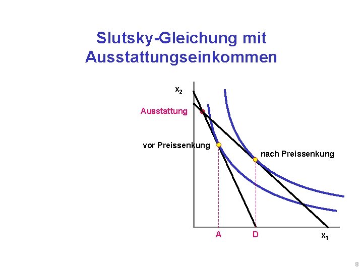 Slutsky-Gleichung mit Ausstattungseinkommen x 2 Ausstattung vor Preissenkung nach Preissenkung A D x 1 Slutsky-Gleichung mit Ausstattungseinkommen x 2 Ausstattung vor Preissenkung nach Preissenkung A D x 1