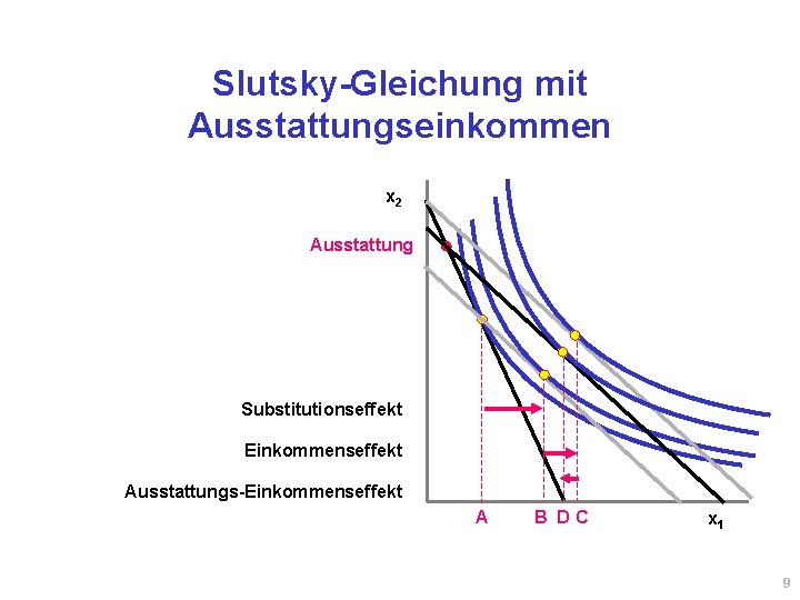 Slutsky-Gleichung mit Ausstattungseinkommen x 2 Ausstattung Substitutionseffekt Einkommenseffekt Ausstattungs-Einkommenseffekt A B DC x 1 Slutsky-Gleichung mit Ausstattungseinkommen x 2 Ausstattung Substitutionseffekt Einkommenseffekt Ausstattungs-Einkommenseffekt A B DC x 1