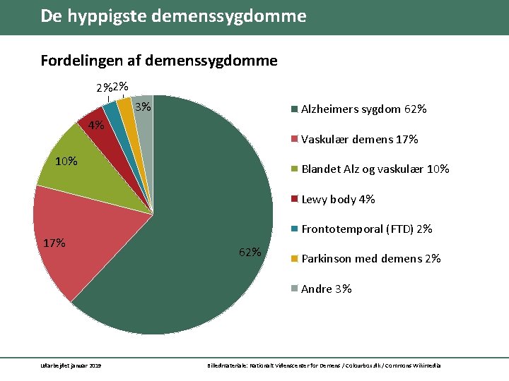 De hyppigste demenssygdomme Fordelingen af demenssygdomme Frontotemporal demens 2%2% 3% Alzheimers sygdom 62% 4%