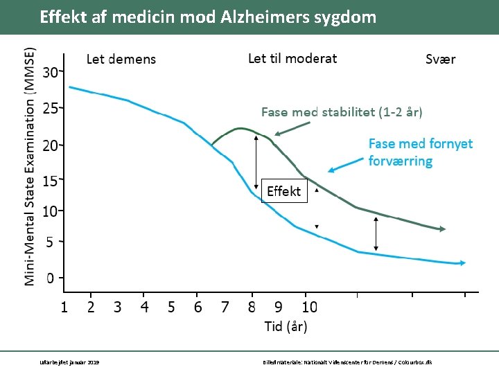 Effekt af medicin mod Alzheimers sygdom Udarbejdet januar 2019 Billedmateriale: Nationalt Videnscenter for Demens