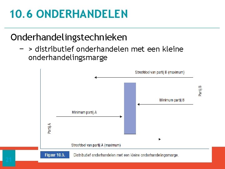 10. 6 ONDERHANDELEN Onderhandelingstechnieken − > distributief onderhandelen met een kleine onderhandelingsmarge 21 