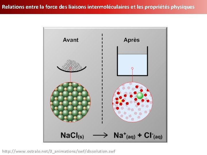 Relations entre la force des liaisons intermoléculaires et les propriétés physiques http: //www. ostralo.