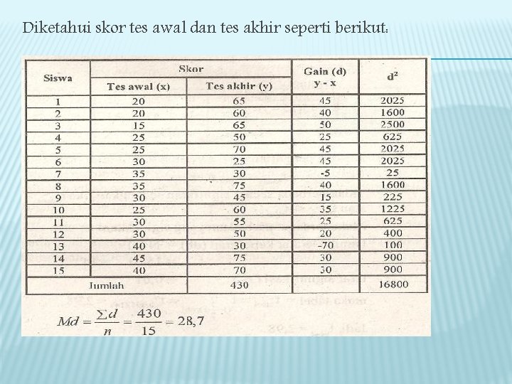 Diketahui skor tes awal dan tes akhir seperti berikut: 