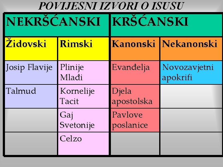 POVIJESNI IZVORI O ISUSU NEKRŠĆANSKI Židovski Rimski Kanonski Nekanonski Josip Flavije Plinije Mlađi Evanđelja POVIJESNI IZVORI O ISUSU NEKRŠĆANSKI Židovski Rimski Kanonski Nekanonski Josip Flavije Plinije Mlađi Evanđelja