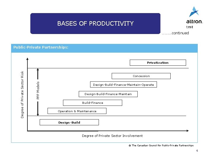BASES OF PRODUCTIVITY ………. continued Public-Private Partnerships: Concession PPP Models Degree of Private Sector