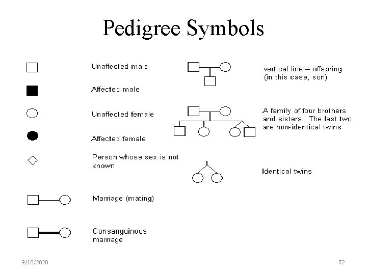 Pedigree Symbols 9/10/2020 72 