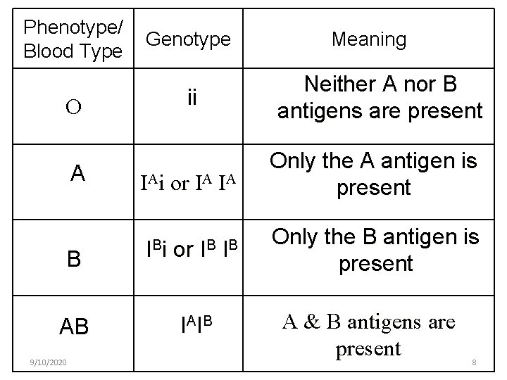 Phenotype/ Blood Type Genotype Meaning ii Neither A nor B antigens are present A