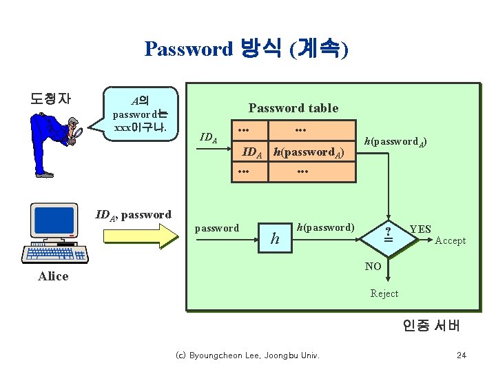 Password 방식 (계속) 도청자 A의 password는 xxx이구나. Password table IDA h(password. A) IDA, password