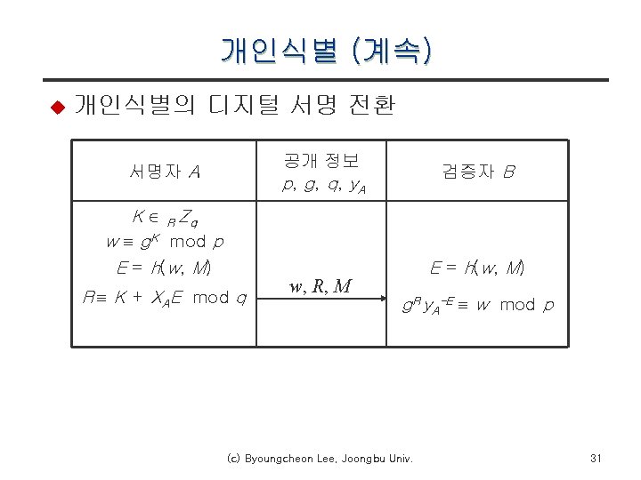 개인식별 (계속) u 개인식별의 디지털 서명 전환 공개 정보 p, g, q, y. A