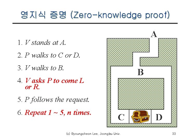 영지식 증명 (Zero-knowledge proof) A 1. V stands at A. 2. P walks to