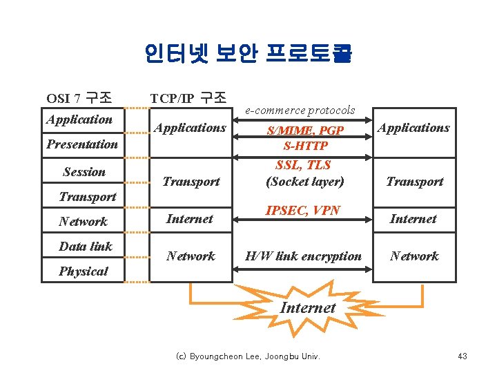 인터넷 보안 프로토콜 OSI 7 구조 Application TCP/IP 구조 Applications e-commerce protocols Presentation S/MIME,