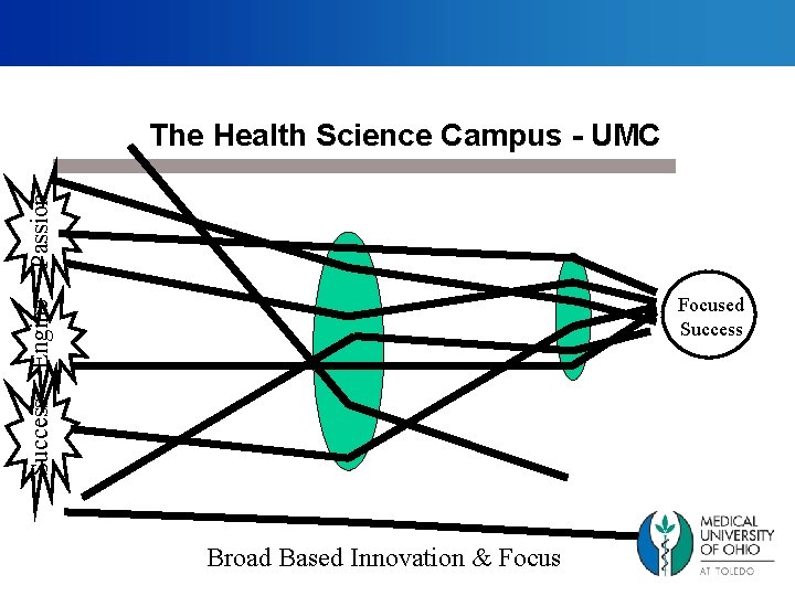 Passion The Health Science Campus - UMC Success Engine Focused Success Broad Based Innovation