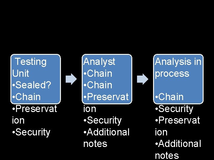 Testing Unit • Sealed? • Chain • Preservat ion • Security Analyst • Chain